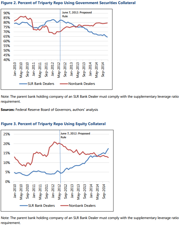Aggregate Repo Response to SLR by Dealer Type